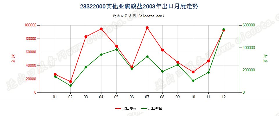 28322000其他亚硫酸盐出口2003年月度走势图