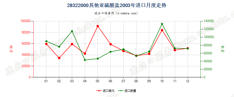 28322000其他亚硫酸盐进口2003年月度走势图