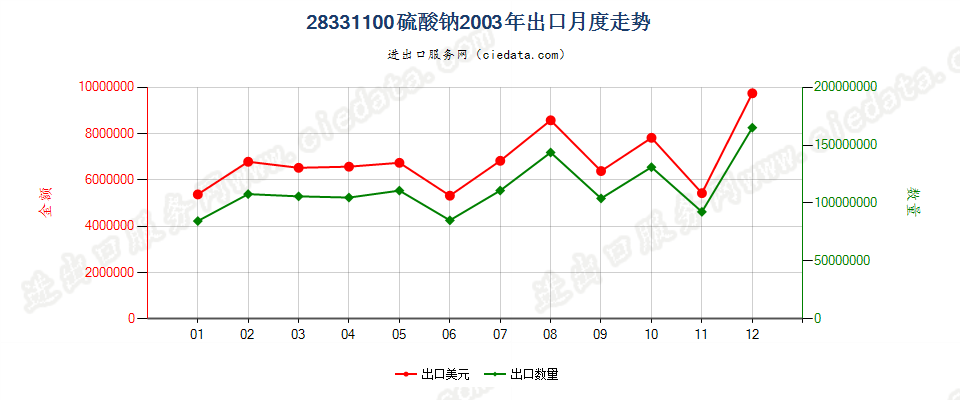 28331100硫酸二钠出口2003年月度走势图