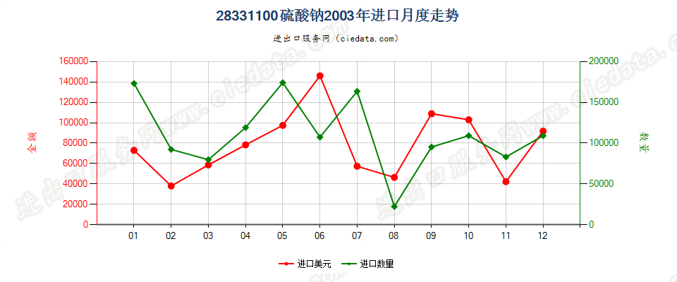 28331100硫酸二钠进口2003年月度走势图