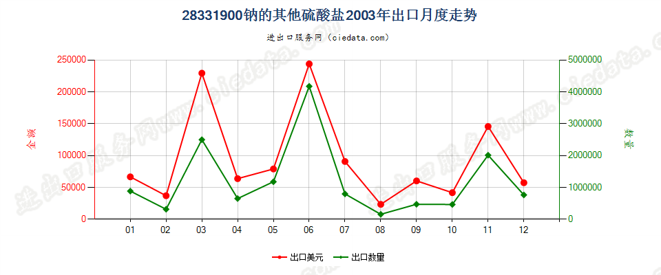 28331900钠的其他硫酸盐出口2003年月度走势图