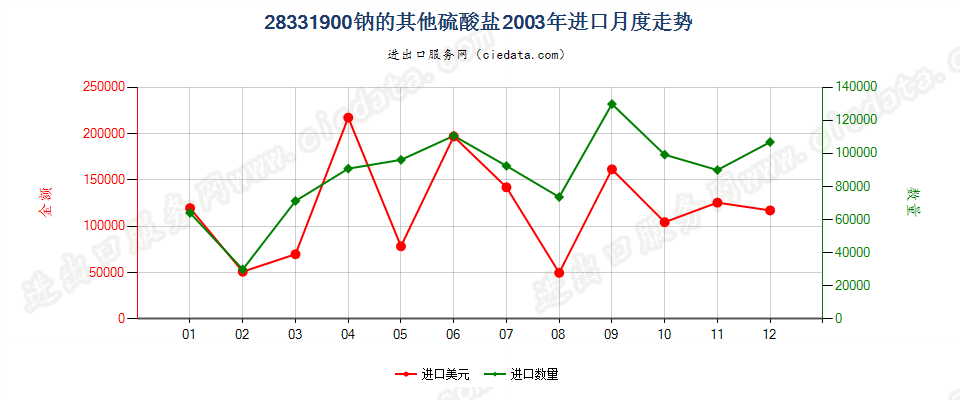 28331900钠的其他硫酸盐进口2003年月度走势图