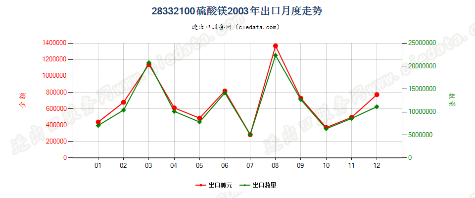 28332100硫酸镁出口2003年月度走势图