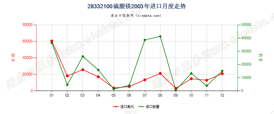 28332100硫酸镁进口2003年月度走势图