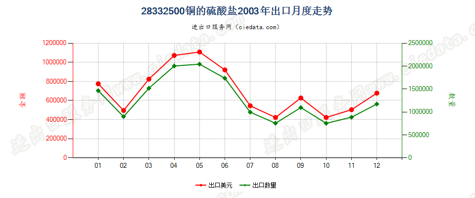 28332500铜的硫酸盐出口2003年月度走势图