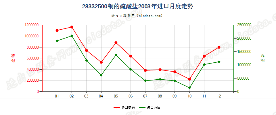 28332500铜的硫酸盐进口2003年月度走势图