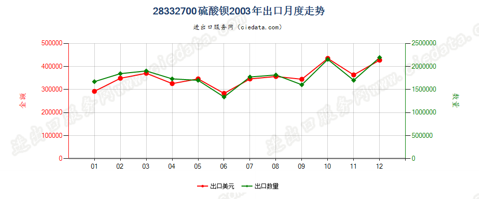 28332700硫酸钡出口2003年月度走势图