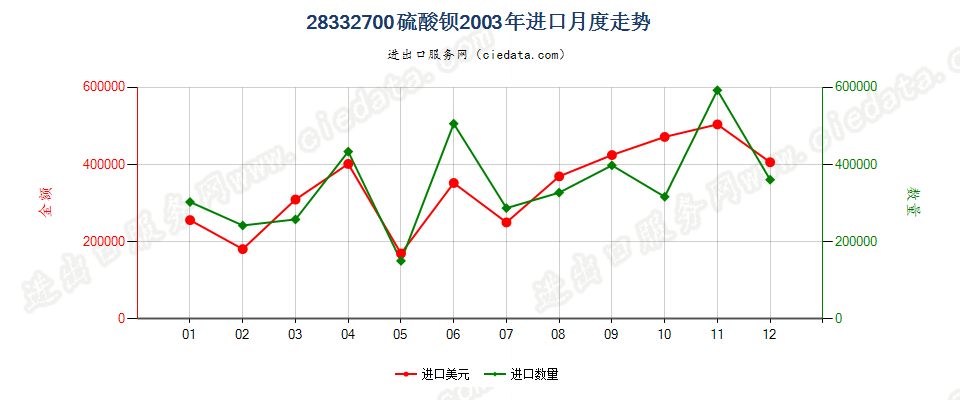 28332700硫酸钡进口2003年月度走势图