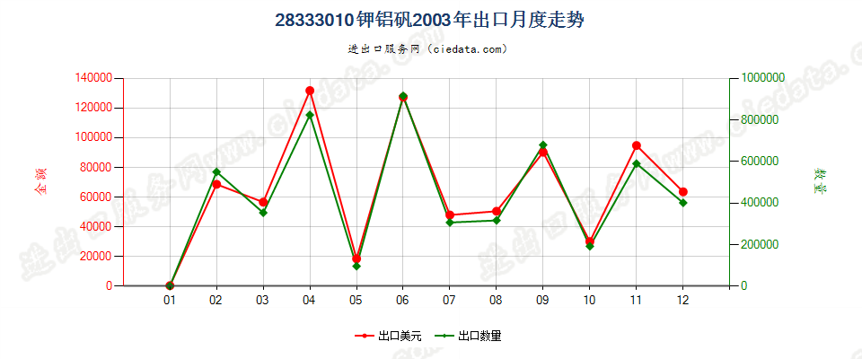 28333010钾铝矾出口2003年月度走势图