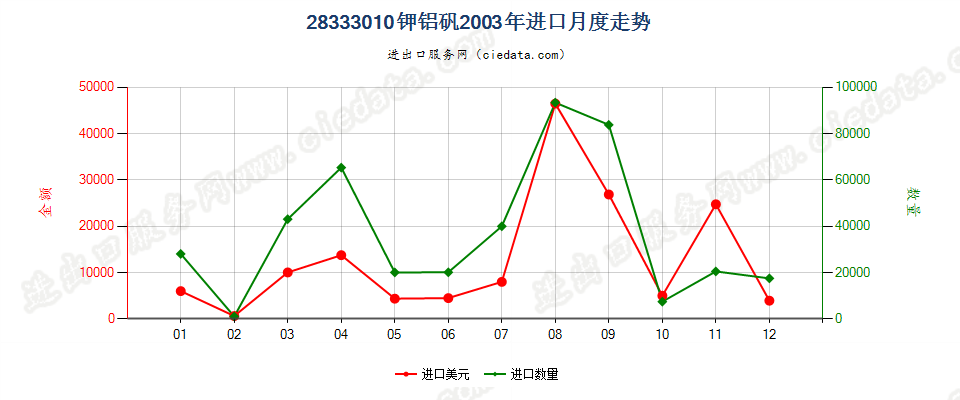 28333010钾铝矾进口2003年月度走势图