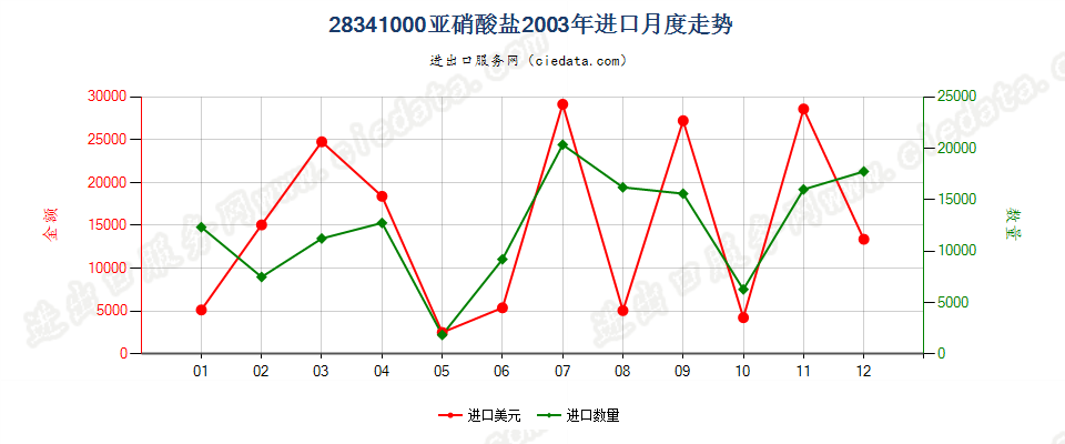 28341000亚硝酸盐进口2003年月度走势图