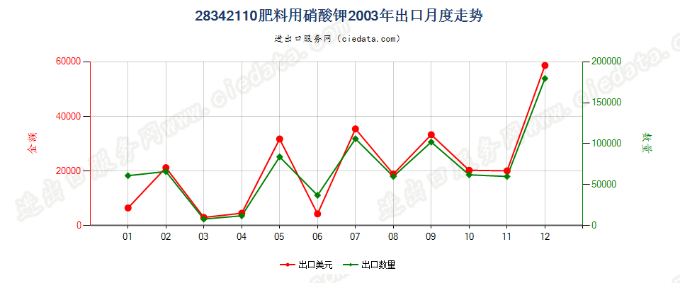 28342110肥料用硝酸钾出口2003年月度走势图