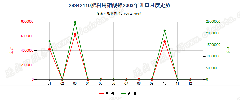 28342110肥料用硝酸钾进口2003年月度走势图