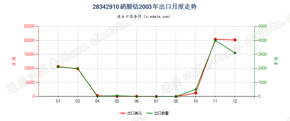 28342910硝酸钴出口2003年月度走势图