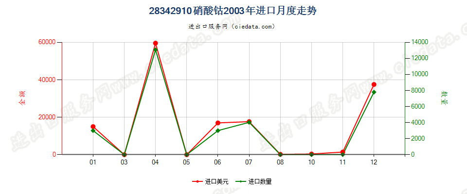 28342910硝酸钴进口2003年月度走势图