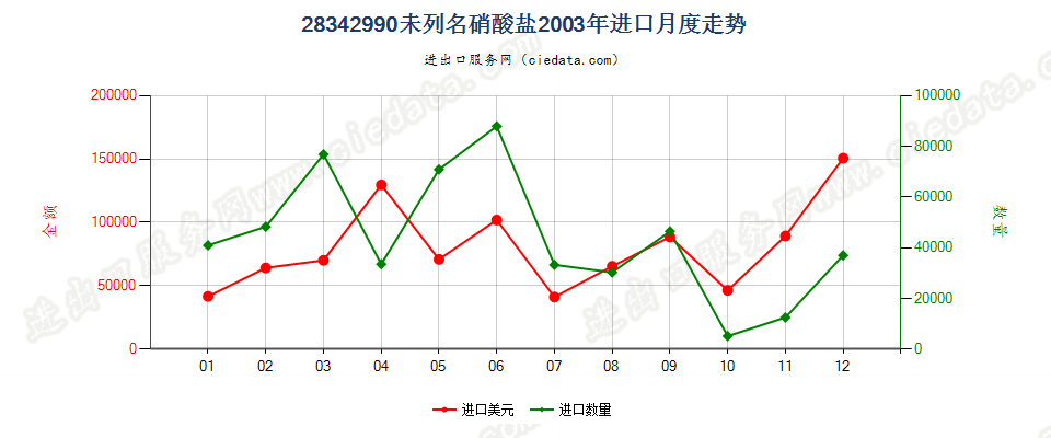 28342990未列名硝酸盐进口2003年月度走势图