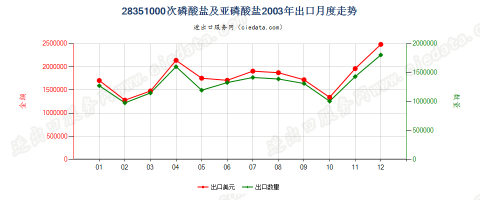 28351000次磷酸盐及亚磷酸盐出口2003年月度走势图