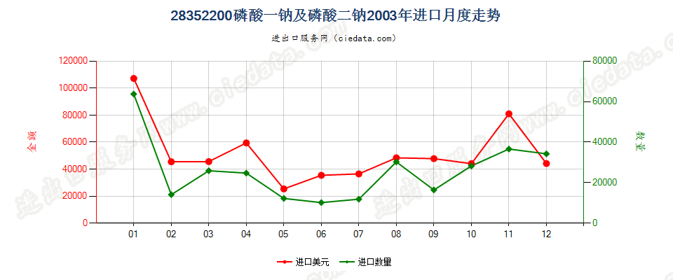 28352200磷酸一钠及磷酸二钠进口2003年月度走势图