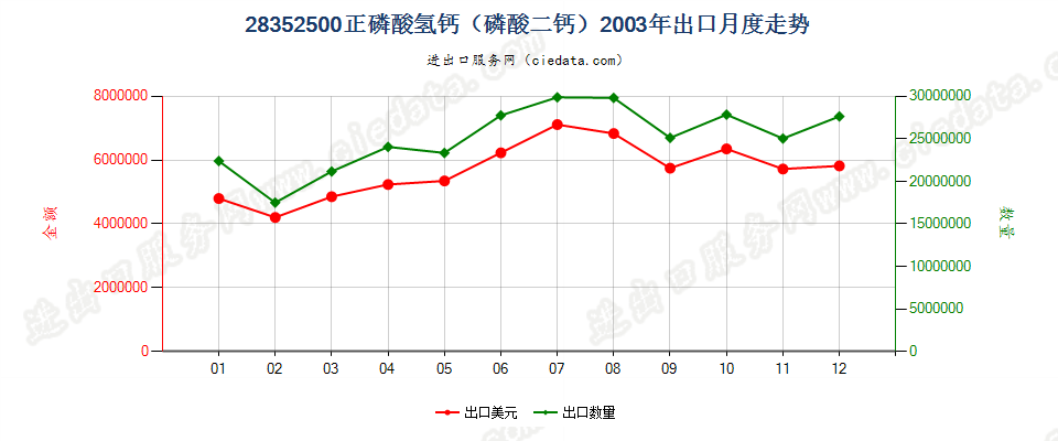 28352500(2009stop)正磷酸氢钙（磷酸二钙）出口2003年月度走势图