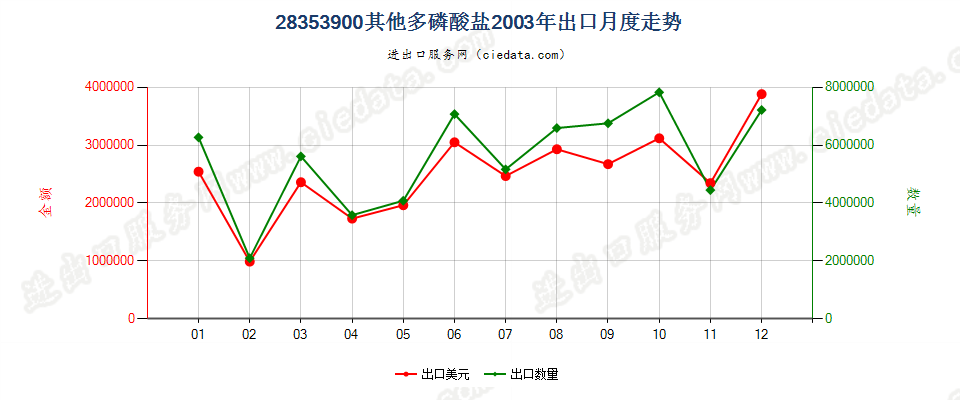 28353900(2009stop)其他多磷酸盐出口2003年月度走势图