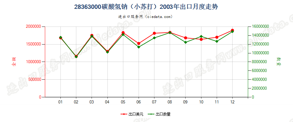 28363000碳酸氢钠（小苏打）出口2003年月度走势图