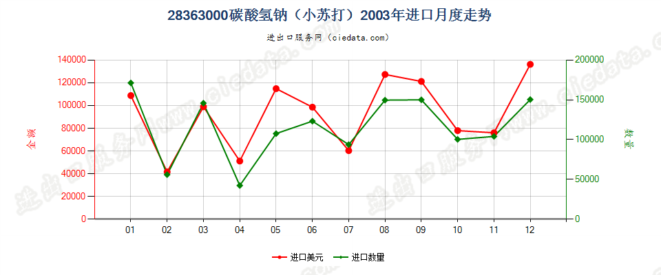 28363000碳酸氢钠（小苏打）进口2003年月度走势图