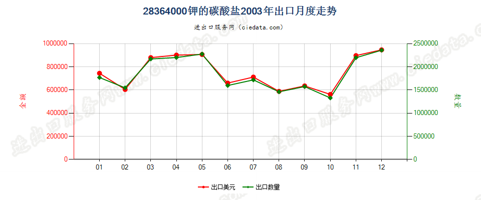 28364000钾的碳酸盐出口2003年月度走势图