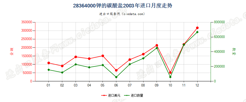 28364000钾的碳酸盐进口2003年月度走势图