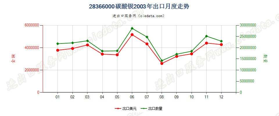 28366000碳酸钡出口2003年月度走势图