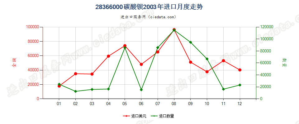 28366000碳酸钡进口2003年月度走势图