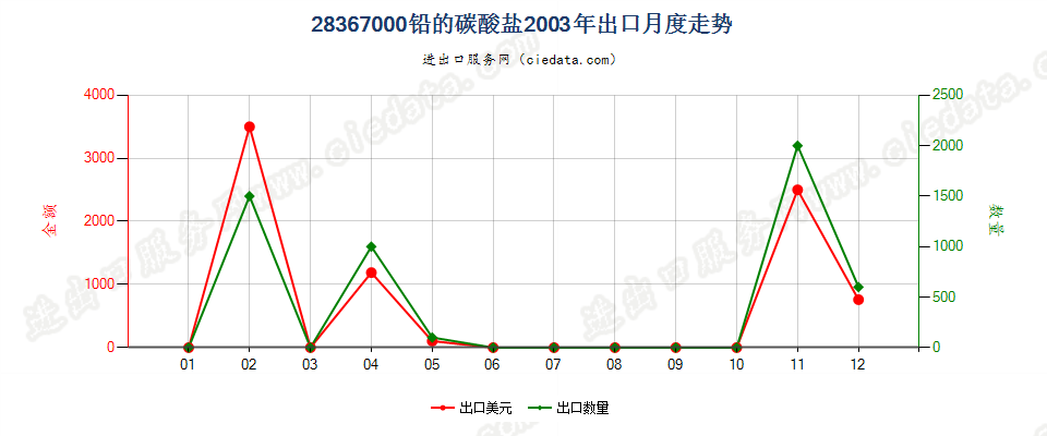 28367000(2007stop)铅的碳酸盐出口2003年月度走势图