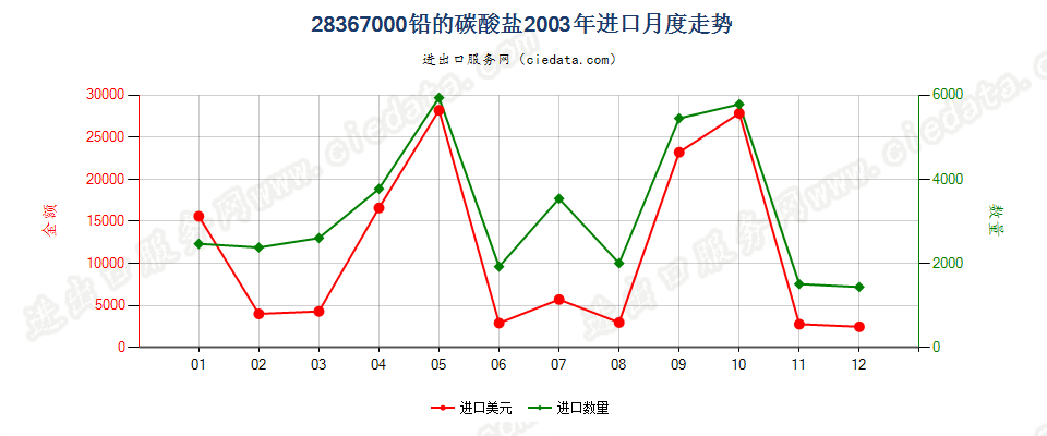 28367000(2007stop)铅的碳酸盐进口2003年月度走势图