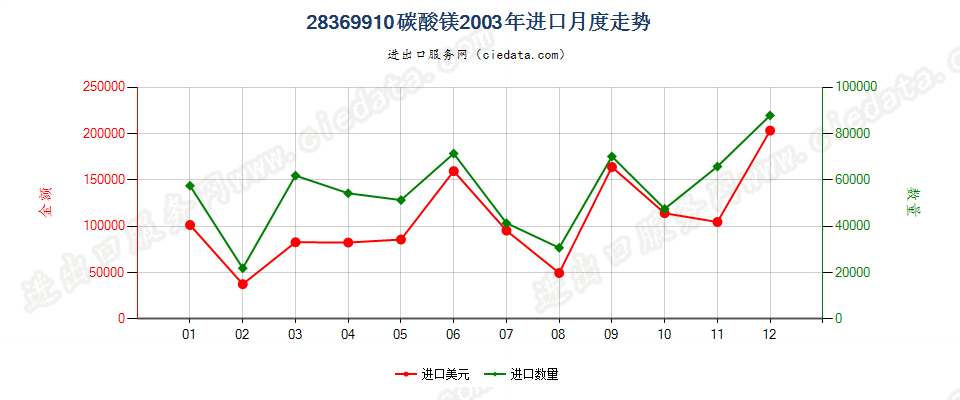 28369910碳酸镁进口2003年月度走势图