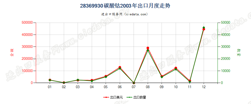 28369930碳酸钴出口2003年月度走势图