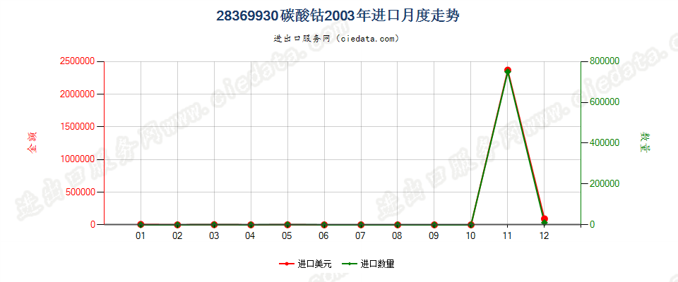 28369930碳酸钴进口2003年月度走势图