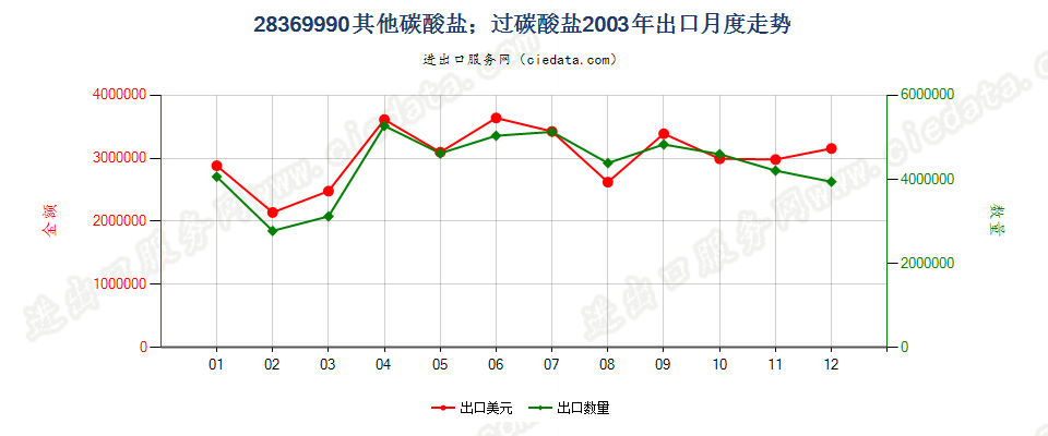 28369990未列名碳酸盐；过碳酸盐出口2003年月度走势图