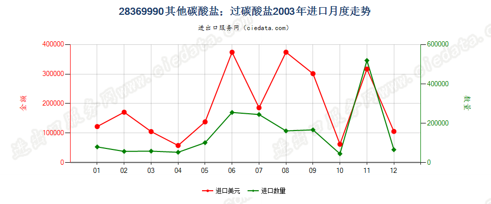 28369990未列名碳酸盐；过碳酸盐进口2003年月度走势图