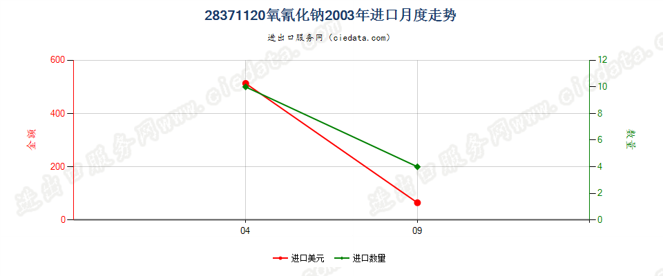 28371120氧氰化钠进口2003年月度走势图