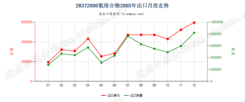 28372000氰络合物出口2003年月度走势图