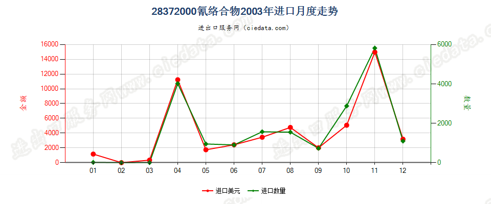 28372000氰络合物进口2003年月度走势图