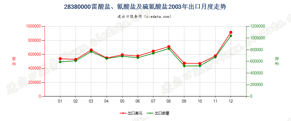 28380000(2007停用)雷酸盐、氰酸盐及硫氰酸盐出口2003年月度走势图