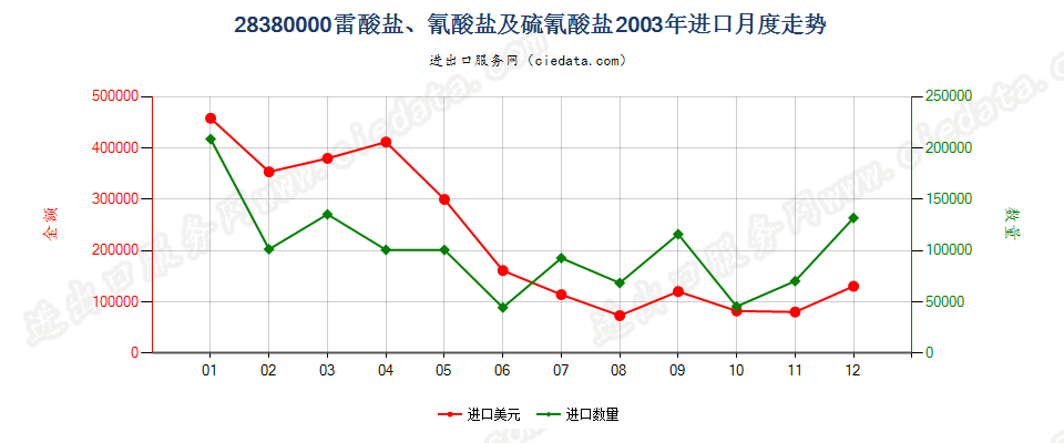 28380000(2007停用)雷酸盐、氰酸盐及硫氰酸盐进口2003年月度走势图