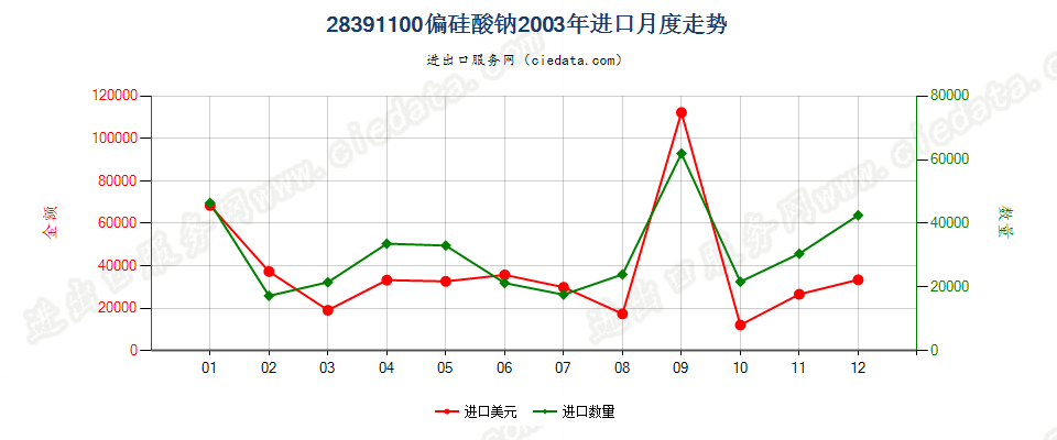 28391100偏硅酸钠进口2003年月度走势图