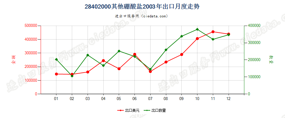 28402000其他硼酸盐出口2003年月度走势图