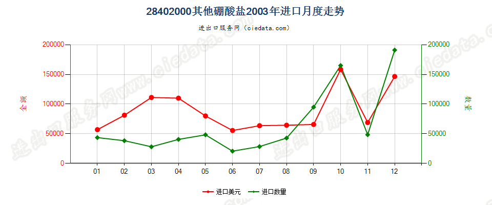 28402000其他硼酸盐进口2003年月度走势图