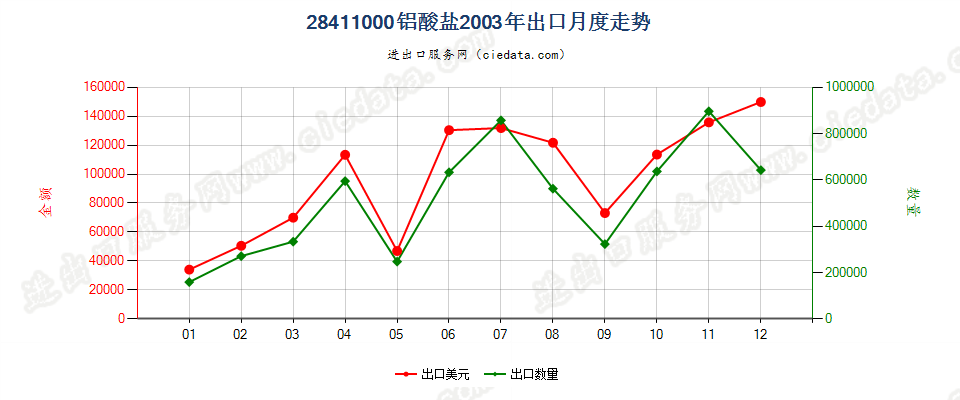 28411000(2007stop)铝酸盐出口2003年月度走势图