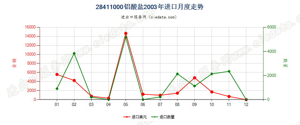 28411000(2007stop)铝酸盐进口2003年月度走势图