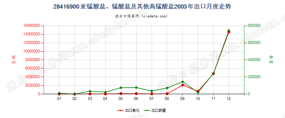 28416900（2011STOP）其他亚锰酸盐、锰酸盐及高锰酸盐出口2003年月度走势图