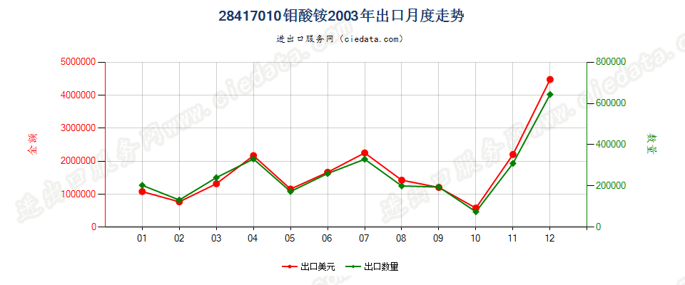 28417010钼酸铵出口2003年月度走势图