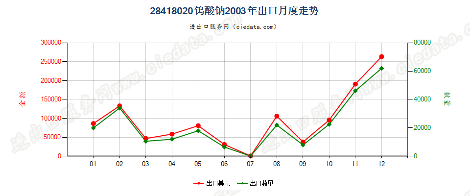 28418020钨酸钠出口2003年月度走势图